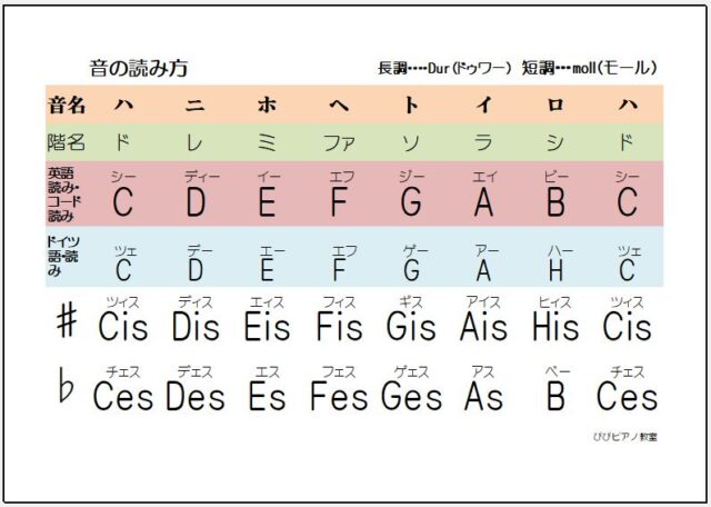 ぴぴピアノ教室での和音 コード を使ったレッスンについて 詳細 ぴぴピアノ教室 子どものピアノ教室