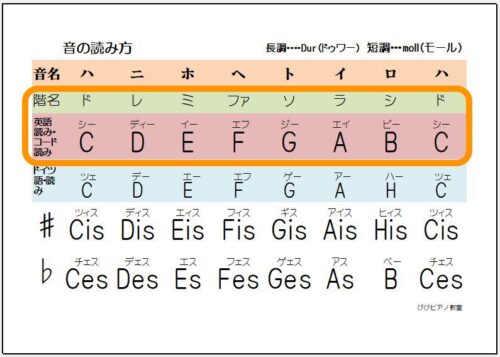 今日のレッスンは 小学校の音楽で扱われる ７の和音 ぴぴピアノ教室 子どものピアノ教室