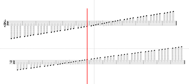 楽譜に書かれている音符は、音固有の高さを表している。鍵盤でその位置をしっかりと確認しよう。。