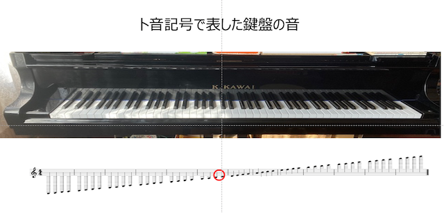 楽譜に書かれている音符は、音固有の高さを表している。鍵盤でその位置をしっかりと確認しよう。。