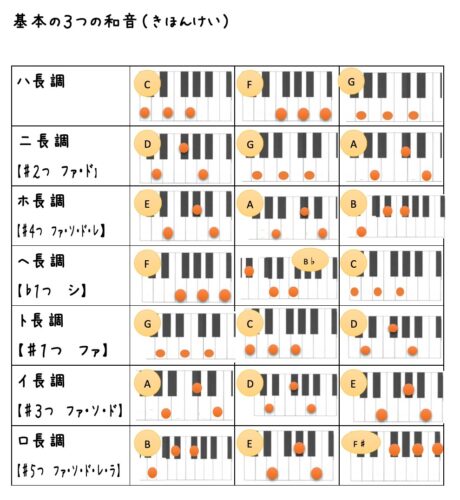 保育士 幼稚園の先生にお勧め 和音記号を使って 童謡を演奏する方法 ぴぴピアノ教室 大人の初めてピアノ教室 鹿児島市玉里団地