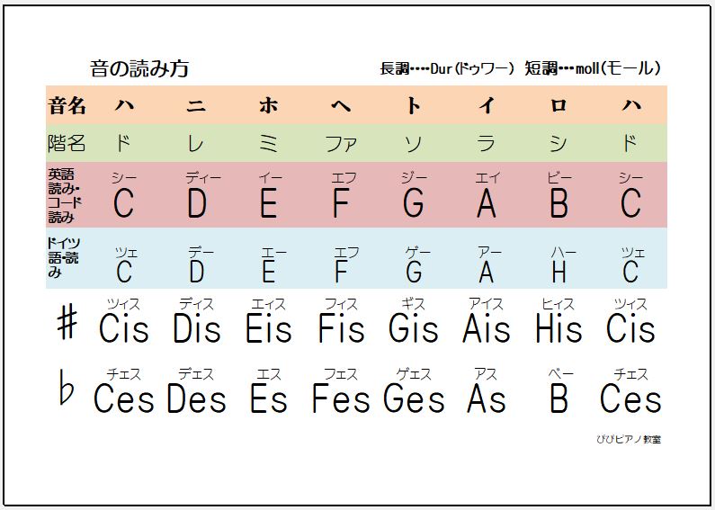 音の読み方の表の画像