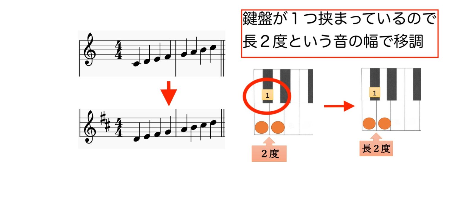 ハ長調からニ長調への移調の説明