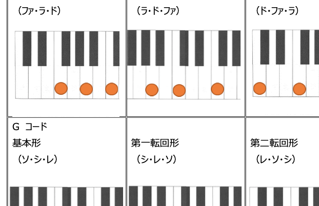 コード鍵盤譜 ぴぴピアノ教室 大人の初めてピアノ教室